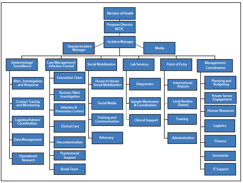 The figure above an organizational chart showing the structure of the Ebola Response Incident Management Center in Nigeria during July-September 2014.